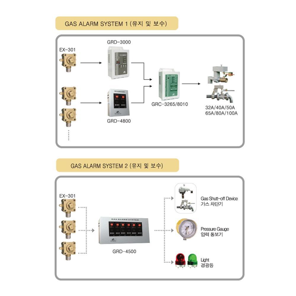 Gas Controller GRC-1525 (1 Circuit)