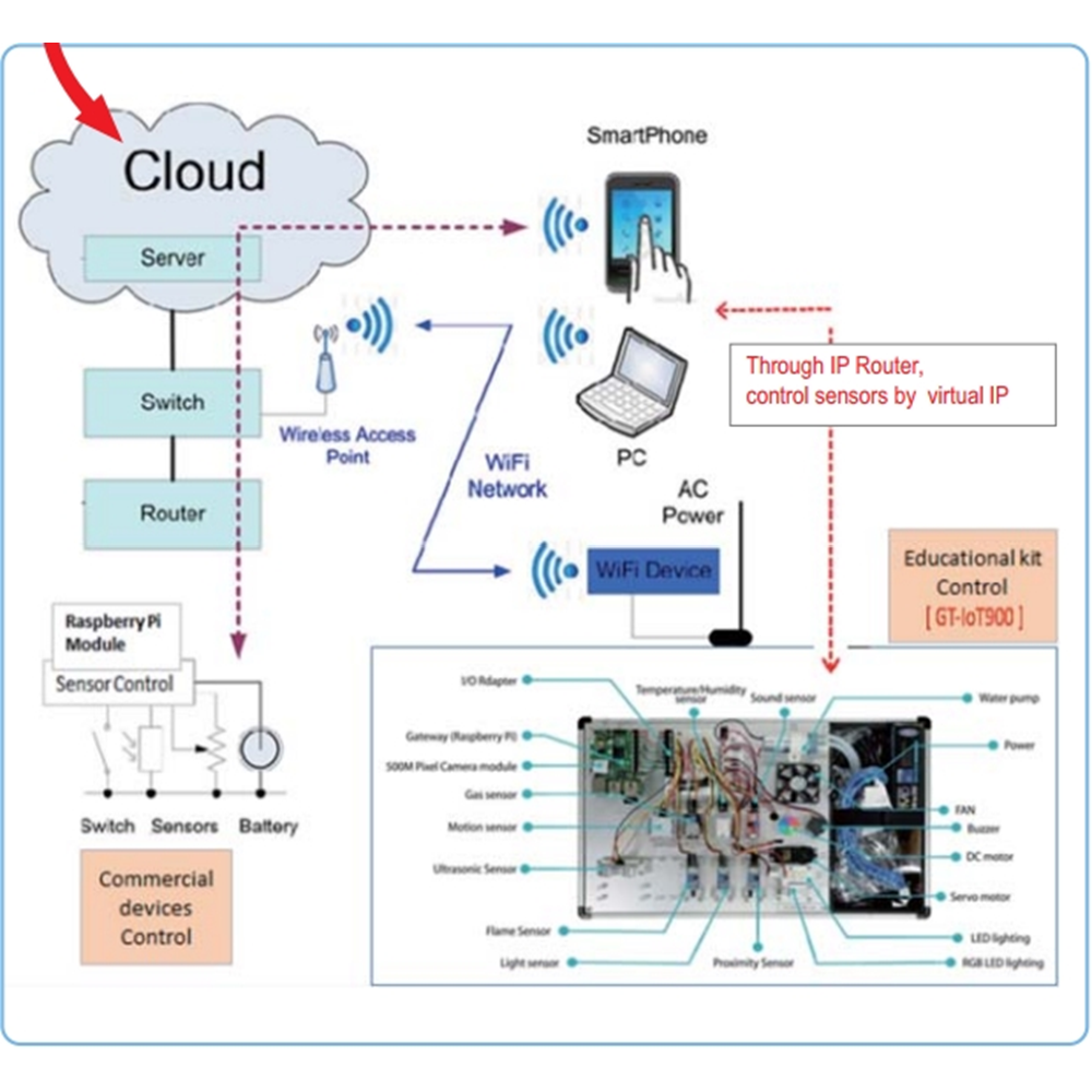 Embedded IoT (Internet of Things) Training System
