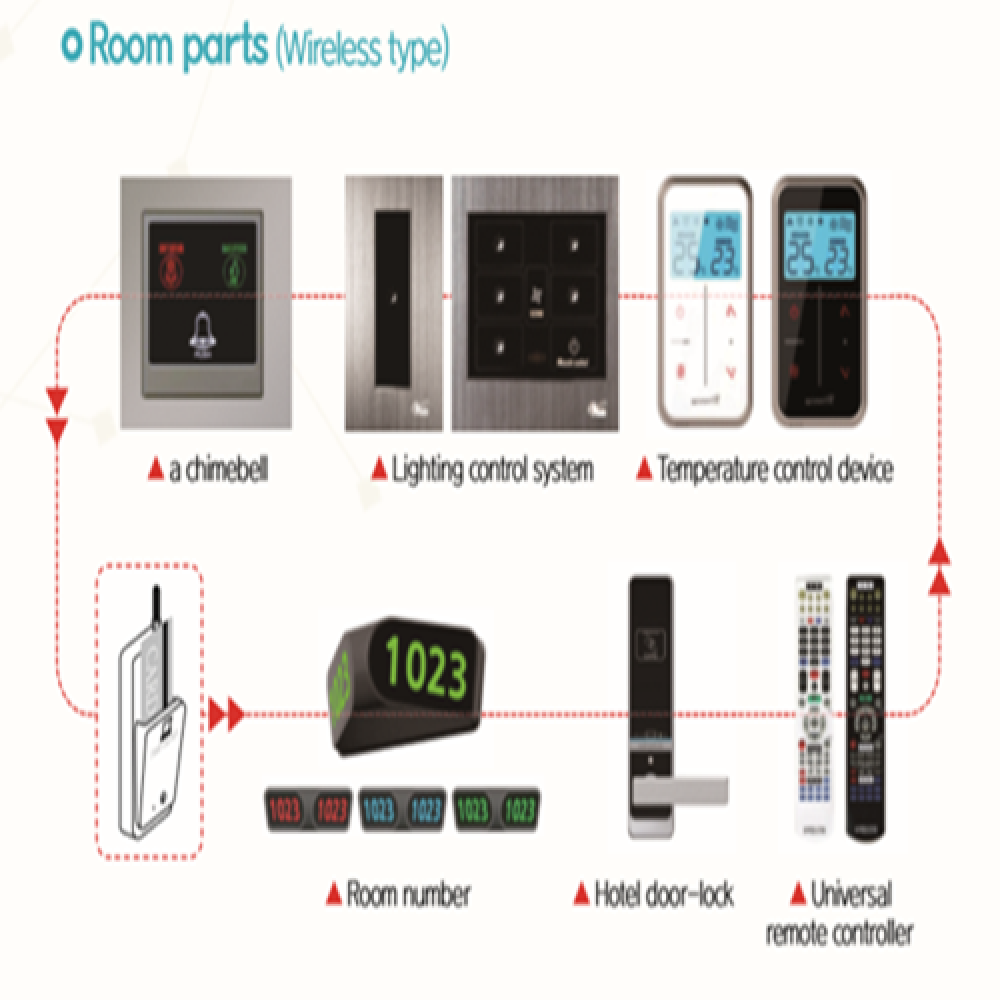 Wireless room management system