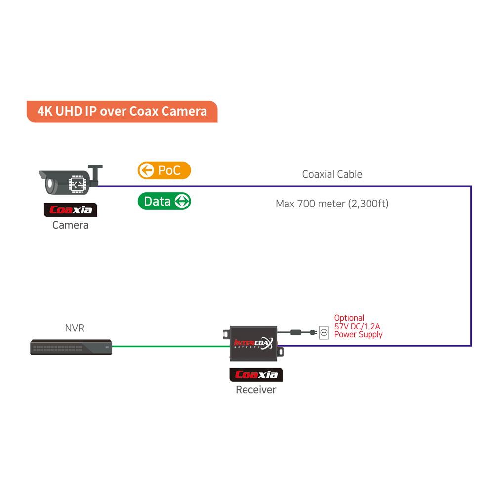 IP Network Camera (Coaxia Series)